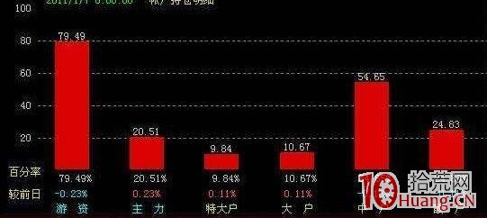 炒股軟件上的資金流向騙術:為什麼資金大幅流入股價跌停,而資金大幅流出股價漲停 炒股軟件上的資金流向騙術:為什麼資金大幅流入股價跌停,而資金大幅流出股價漲停,拾荒網