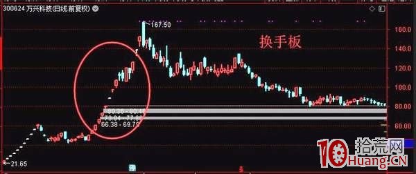 談談龍頭股漲停換手板的打板技巧(圖解) 談談龍頭股漲停換手板的打板技巧(圖解),拾荒網