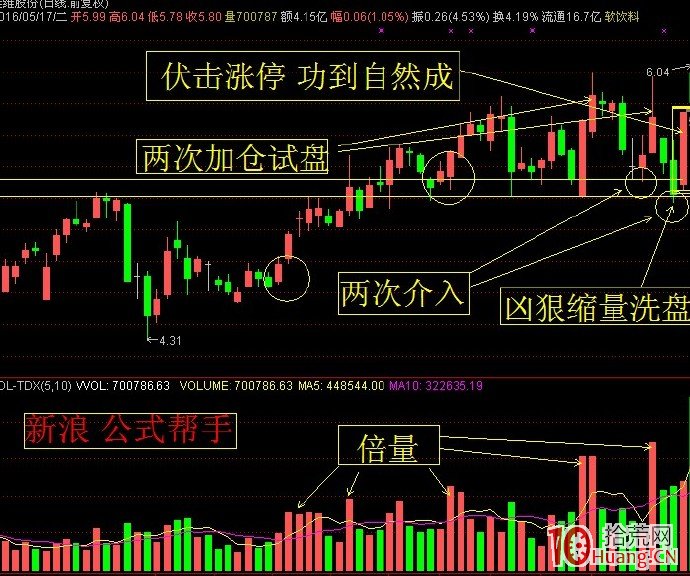 陽量多是倍量，伏擊漲停（圖解）,拾荒網