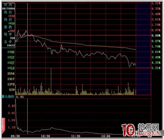 日內T+0高拋低吸分時買賣技巧24招_24:量比指標賣出法(圖騰) 日內T+0高拋低吸分時買賣技巧24招_24:量比指標賣出法(圖騰),拾荒網