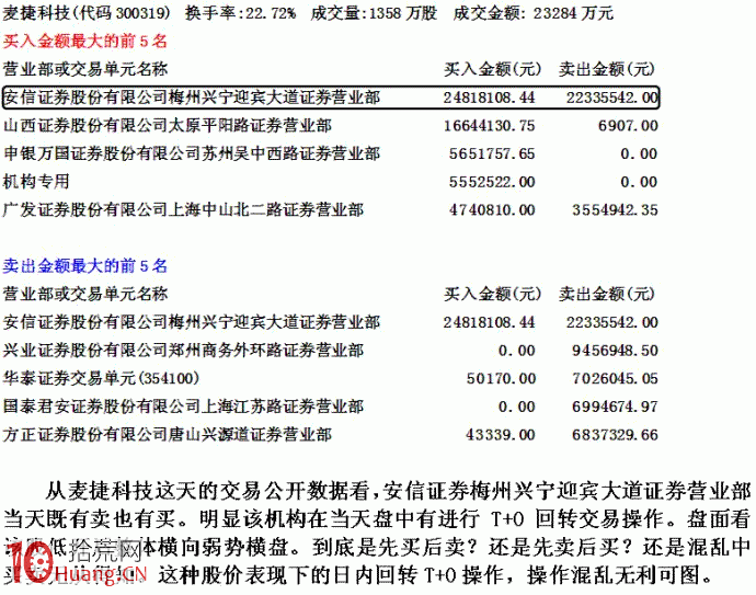 機構的日內回轉T+0交易操作三種形式,拾荒網