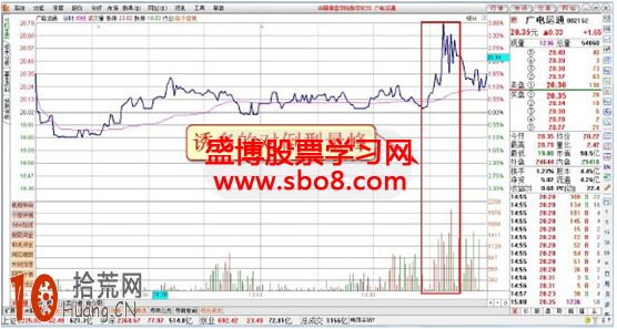 圖解誘多的對倒型量峰分時圖的炒股技巧,拾荒網