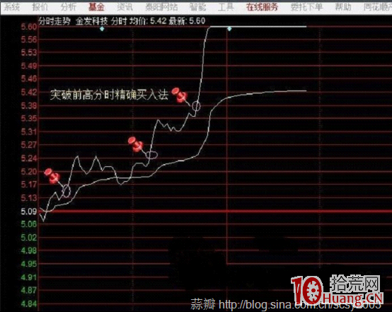 日內超短分時買入技巧圖解（1）：突破分時前高精確買入法,拾荒網
