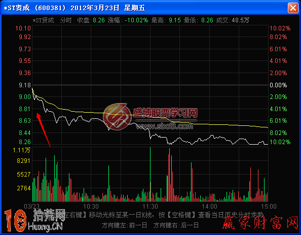 圖解下跌開盤的分時圖角度的看盤技巧,拾荒網
