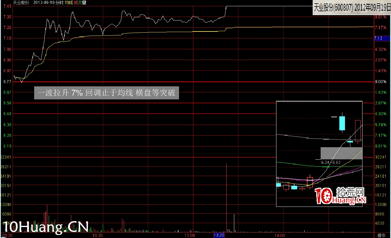 最新(完美版)股票知識技巧講座:漲停分時圖譜(多圖,慎入) 最新(完美版)股票知識技巧講座:漲停分時圖譜(多圖,慎入),拾荒網