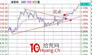 探索分時圖(十二):三角形態定乾坤(圖解) 探索分時圖(十二):三角形態定乾坤(圖解),拾荒網