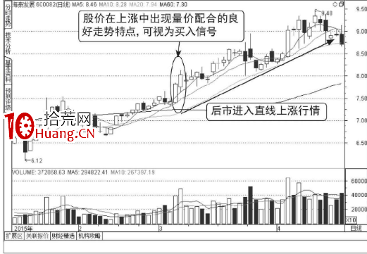 什麼是分時圖的量價配合看漲形態(圖解) 什麼是分時圖的量價配合看漲形態(圖解),拾荒網