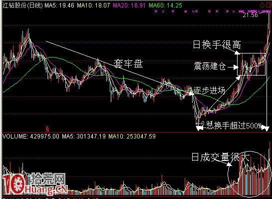 圖解遊資拉漲停板打板吸籌的K線特征,拾荒網