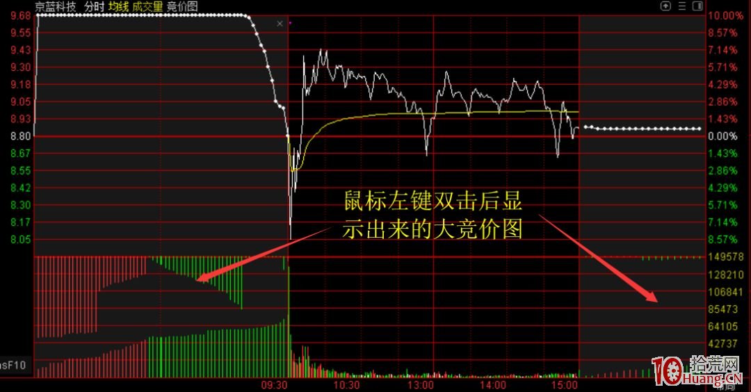 放大集合競價圖的方法（圖解）,拾荒網