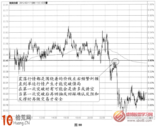 分時圖震蕩信號：震蕩後的突破+二次反阻確認信號(圖解),拾荒網