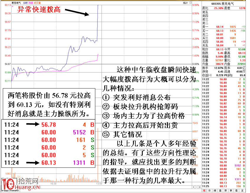 圖解通過盤面走勢分析揣摩主力操盤意圖,拾荒網