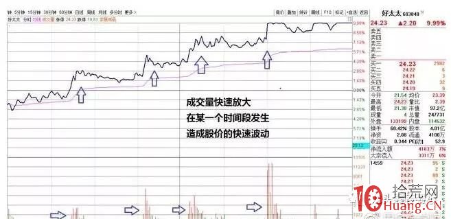 分時圖上看懂“盤口成交量”的一個秘訣：量峰（圖解）,拾荒網