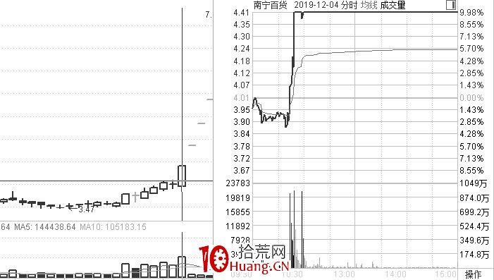 《龍頭股買點思考》第一篇:神之一手(圖解) 《龍頭股買點思考》第一篇:神之一手(圖解),拾荒網