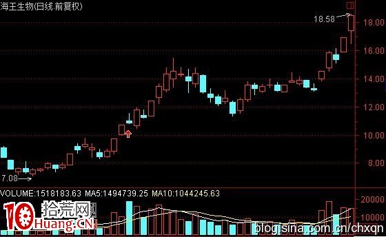 圖解強莊股高位放天量後的上天入地形態 圖解強莊股高位放天量後的上天入地形態,拾荒網