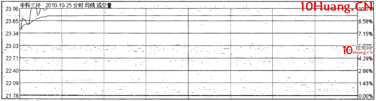 漲停時間的規律:開盤15分鐘內漲停(圖解) 漲停時間的規律:開盤15分鐘內漲停(圖解),拾荒網