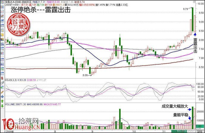 圖解無量漲停板被打開的選股技巧 圖解無量漲停板被打開的選股技巧,拾荒網