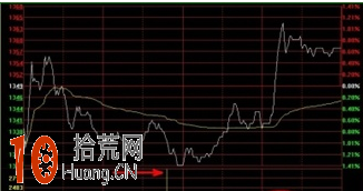 圖解怎麼結合股價看股票分時成交量,拾荒網