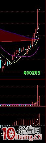 對比哪種K線組合易漲停（圖解）,拾荒網