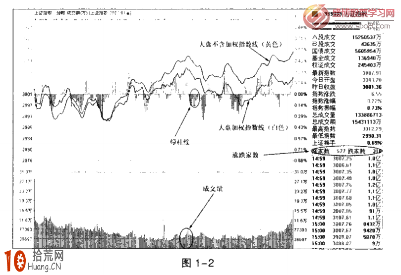 新股民怎樣看分時圖:圖解大盤指數分時圖看盤界面組成 新股民怎樣看分時圖:圖解大盤指數分時圖看盤界面組成,拾荒網
