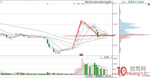 強勢股回調除瞭N字結構，還有哪些形態（圖解）,拾荒網