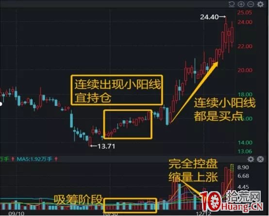 漲停敢死隊實戰操作技巧(圖解) 漲停敢死隊實戰操作技巧(圖解),拾荒網