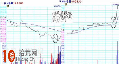 圖解弱市如何選逆勢不跌股 什麼是分時共振買點,拾荒網