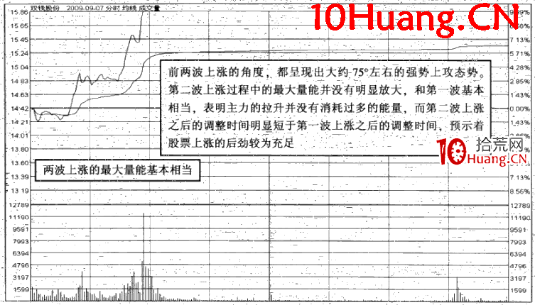 漲停時間的規律:開盤1小時內漲停(圖解) 漲停時間的規律:開盤1小時內漲停(圖解),拾荒網