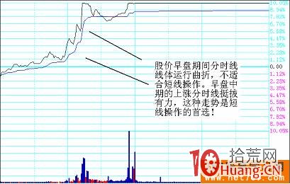 分時選股技巧案例解析（圖解）,拾荒網