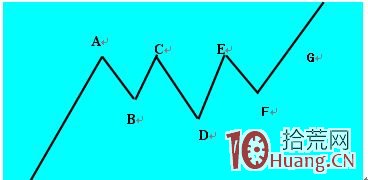 《盤口內經》讀書有感（四）：分時線形態,拾荒網