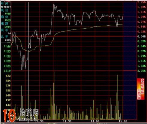 圖解三種分時短線買入技巧 圖解三種分時短線買入技巧,拾荒網