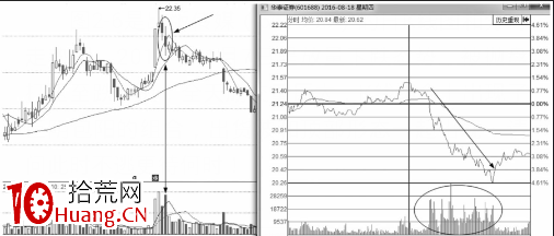 分時圖快速高拋出貨波形態解析(圖解) 分時圖快速高拋出貨波形態解析(圖解),拾荒網
