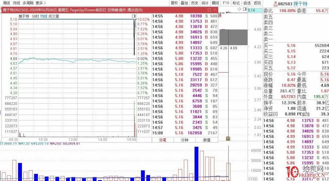 揭秘主力利用分時圖拉漲停的秘密(圖解) 揭秘主力利用分時圖拉漲停的秘密(圖解),拾荒網