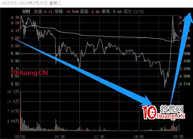 觸板低吸戰法深度教程:漲停板日內長U回落第二天怎麼賣(圖解) 觸板低吸戰法深度教程:漲停板日內長U回落第二天怎麼賣(圖解),拾荒網