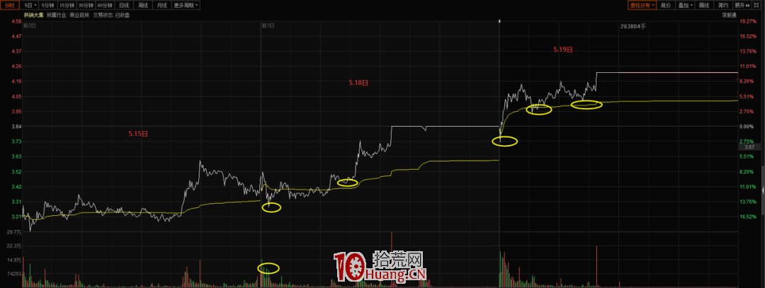 20%漲跌幅下的低吸大長腿戰法,你要這樣做!!(圖解) 20%漲跌幅下的低吸大長腿戰法,你要這樣做!!(圖解),拾荒網