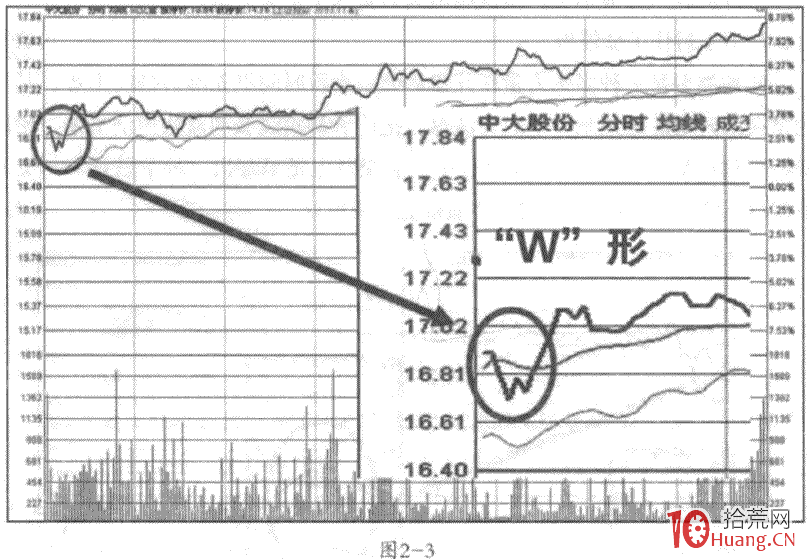 高開戰法之強勢上攻形態 2:分時W形走勢(圖解) 高開戰法之強勢上攻形態 2:分時W形走勢(圖解),拾荒網