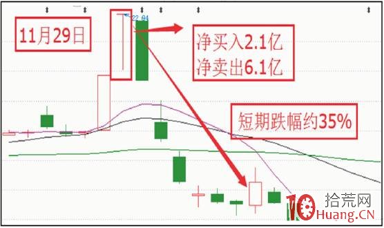 股票龍虎榜深度進階教程系列-2:資金博弈之總額分析與結構分析(圖解) 股票龍虎榜深度進階教程系列-2:資金博弈之總額分析與結構分析(圖解),拾荒網