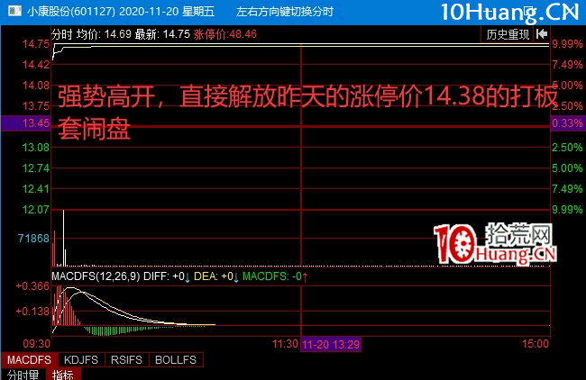 個股弱轉強戰法(圖解) 個股弱轉強戰法(圖解),拾荒網
