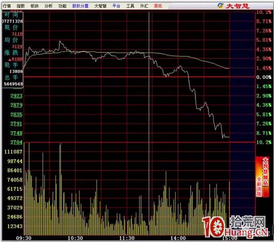 日內T+0高拋低吸分時買賣技巧24招_16：跌破平臺（圖解）,拾荒網