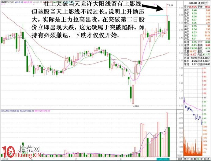 圖解平臺向上突破型買入法的風險陷阱 圖解平臺向上突破型買入法的風險陷阱,拾荒網