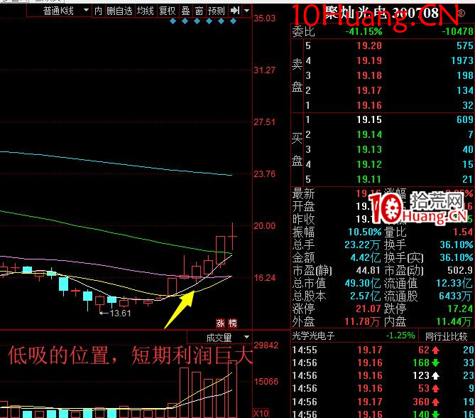 暴利賺錢法——低吸核按鈕！（圖解）,拾荒網