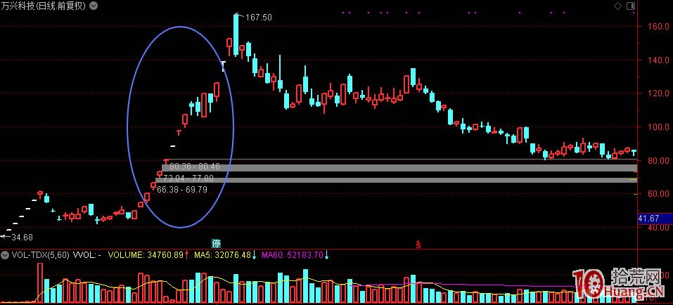 市場總龍頭妖股的連板高度與打二板的技巧 市場總龍頭妖股的連板高度與打二板的技巧,拾荒網