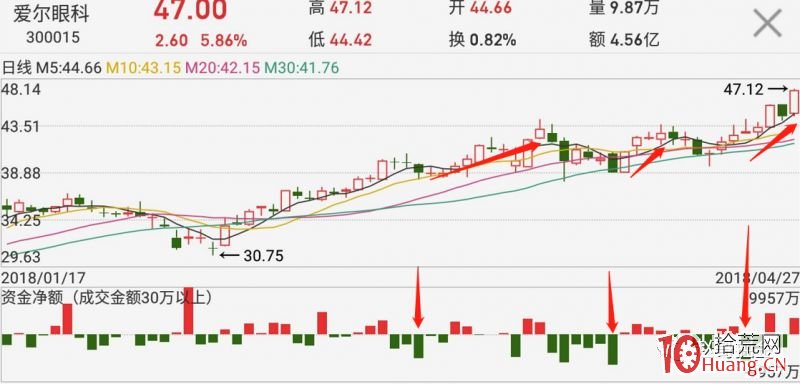 資金大量凈流出,股票就會跌嗎(圖解) 資金大量凈流出,股票就會跌嗎(圖解),拾荒網