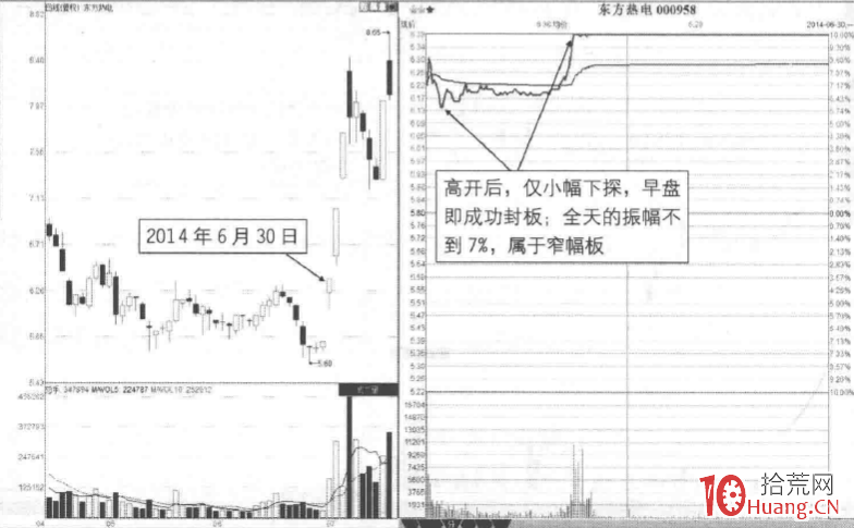五種分時模式下的漲停板買賣決策 5:窄幅板與寬幅板(圖解) 五種分時模式下的漲停板買賣決策 5:窄幅板與寬幅板(圖解),拾荒網