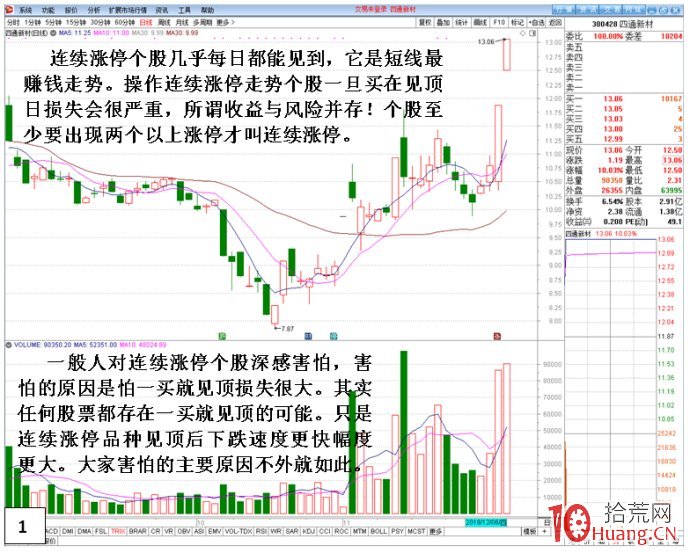 連續漲停板（N連板）買入時點剖析（圖解）,拾荒網
