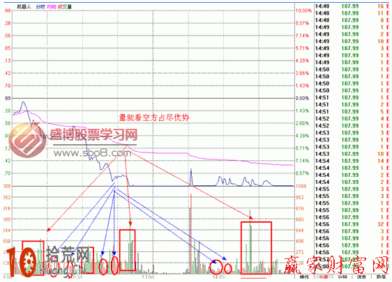 圖解什麼是瀑佈波分時圖走勢 圖解什麼是瀑佈波分時圖走勢,拾荒網