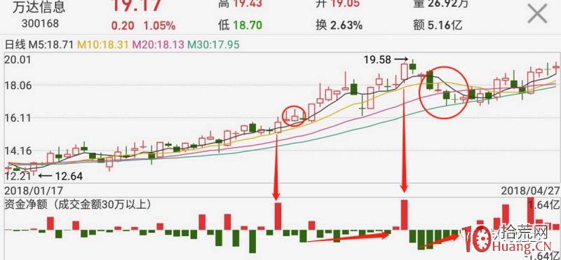 資金大量凈流入，股票就會漲嗎（圖解）,拾荒網