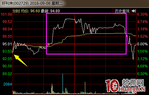 股票分時圖尾盤急拉的秘密（圖解）,拾荒網