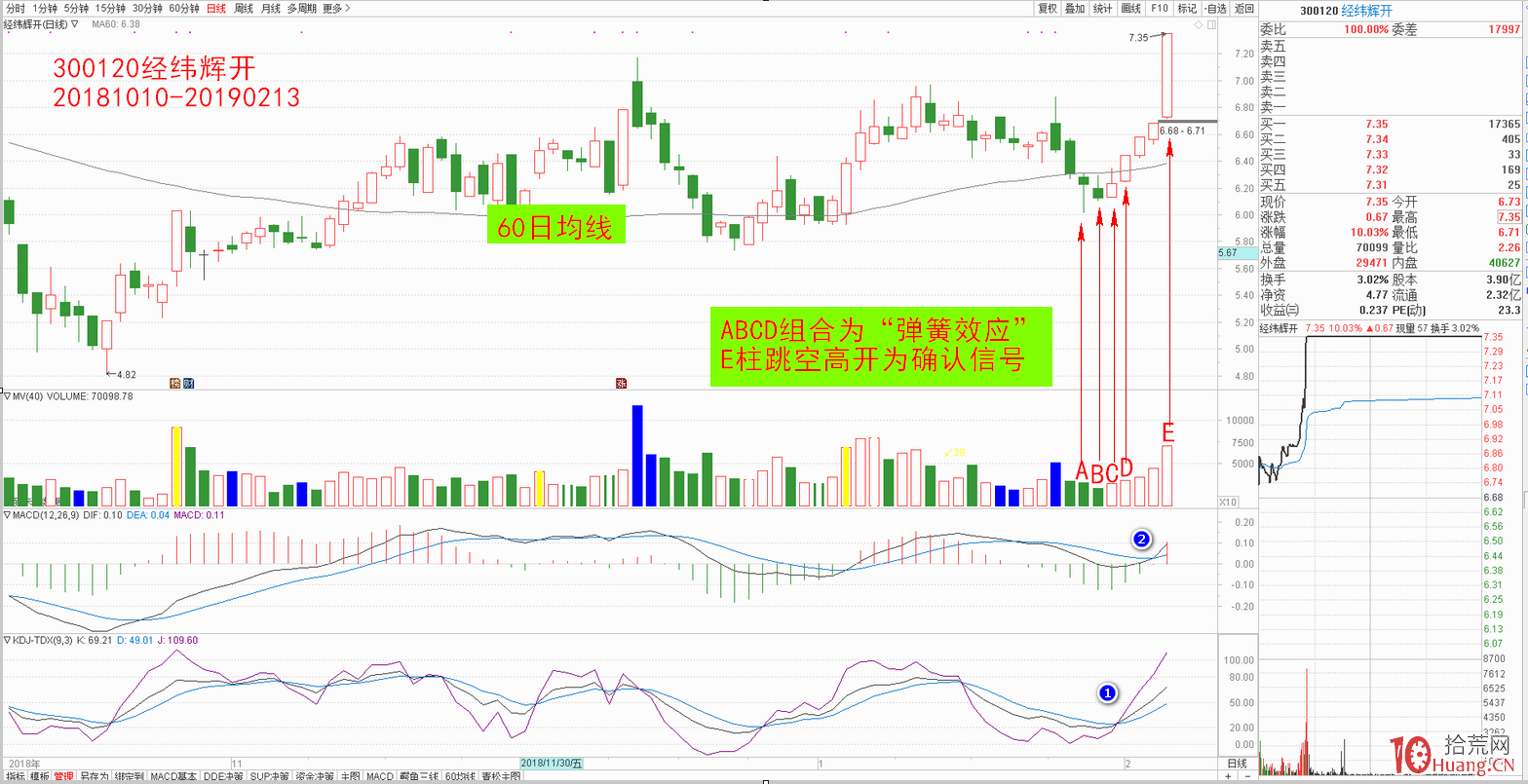 “彈簧效應”戰法模型(圖解) “彈簧效應”戰法模型(圖解),拾荒網