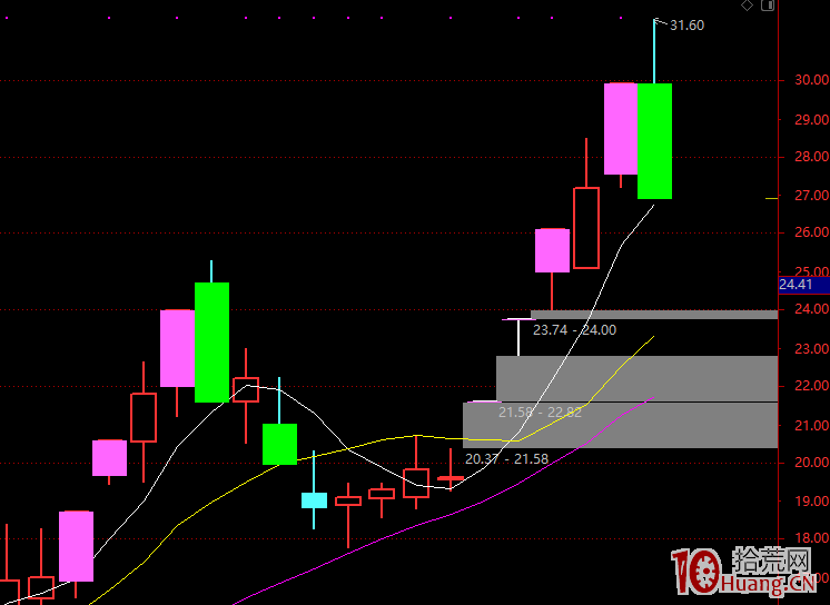 龍頭戰法的介入買股方式 3：龍回頭戰法實戰經驗 深度教程（圖解）,拾荒網