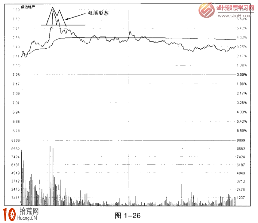 圖解什麼是分時圖雙頂賣出形態 圖解什麼是分時圖雙頂賣出形態,拾荒網